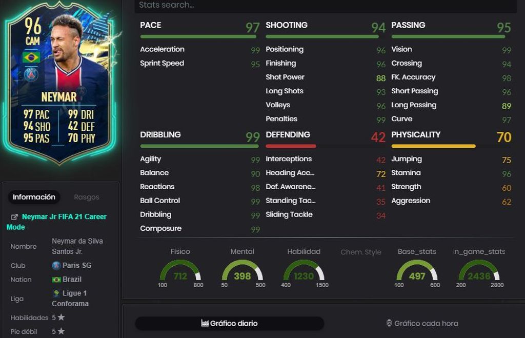 Neymar Jr. (96) - Ligue 1