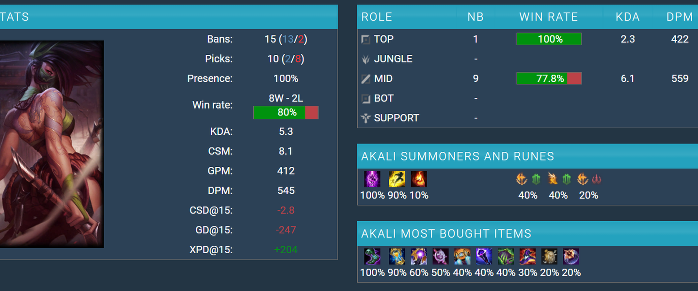 Akali domina el meta de manera abrumadora