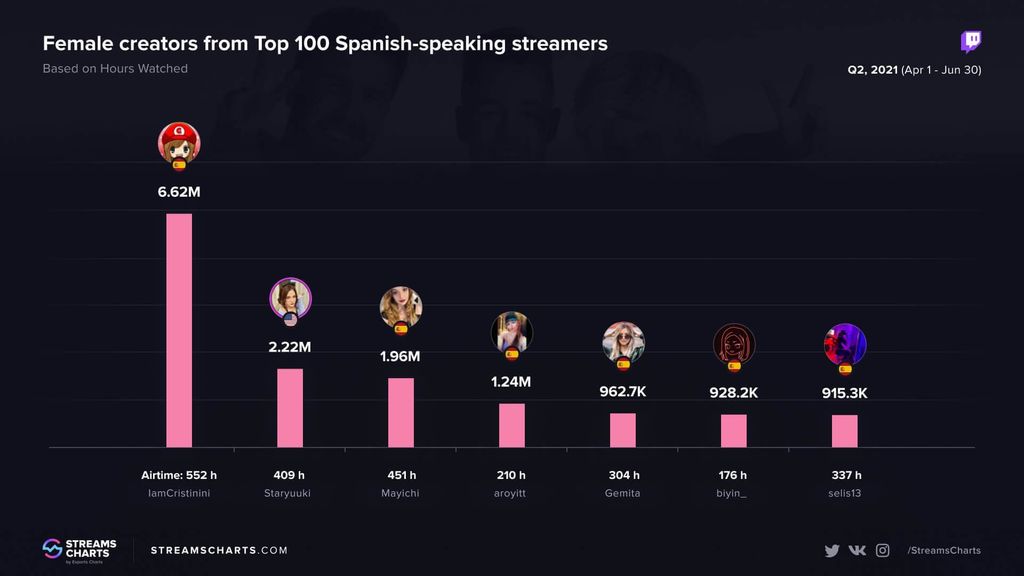 Resumen del top