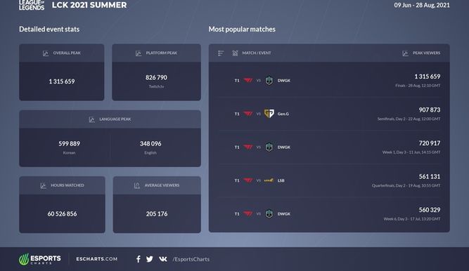 Datos audiencia final LCK verano 2021