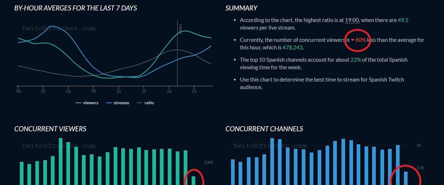 Bajada de audiencia en Twitch