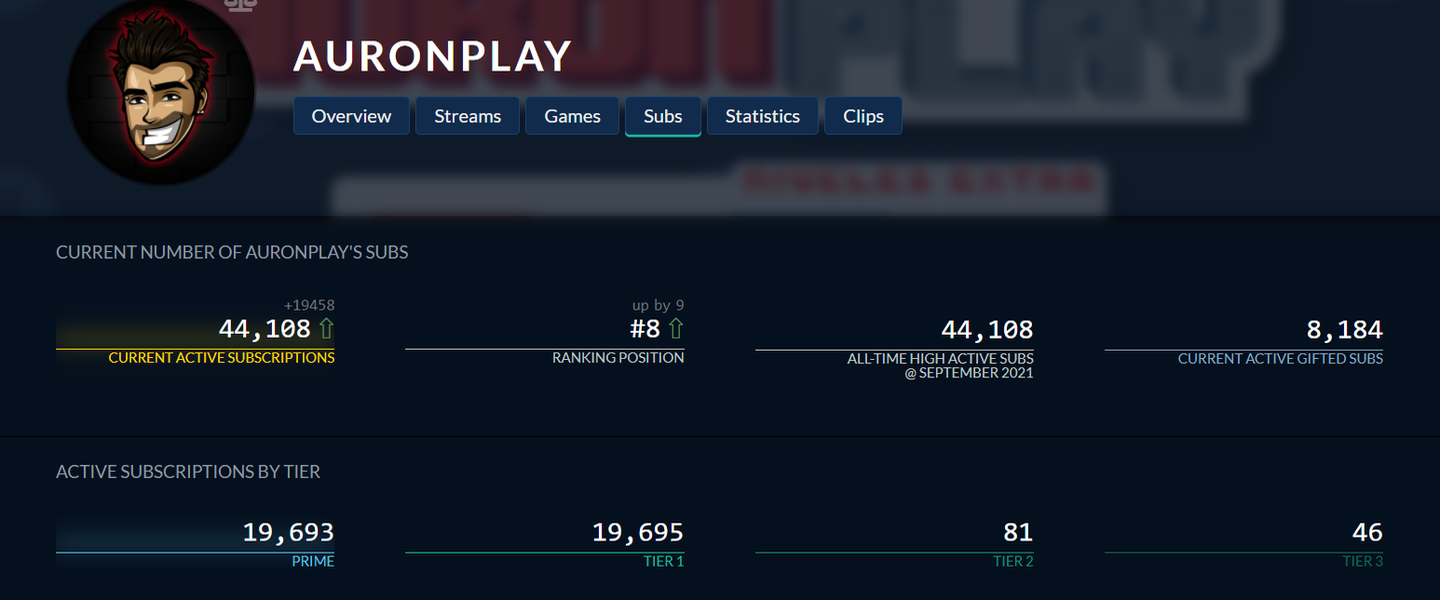 Datos de Auronplay en Twitchtracker