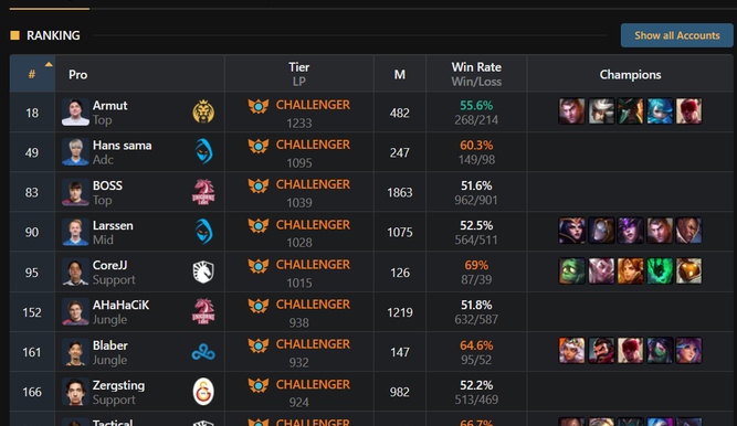 lolvvv: un año más monitorizando el soloQ europeo