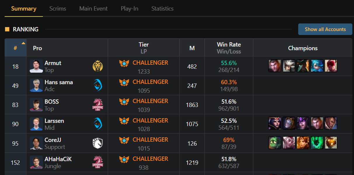 lolvvv: un año más monitorizando el soloQ europeo