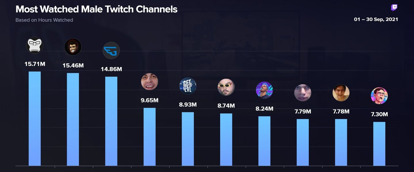 Los streamers más vistos en septiembre