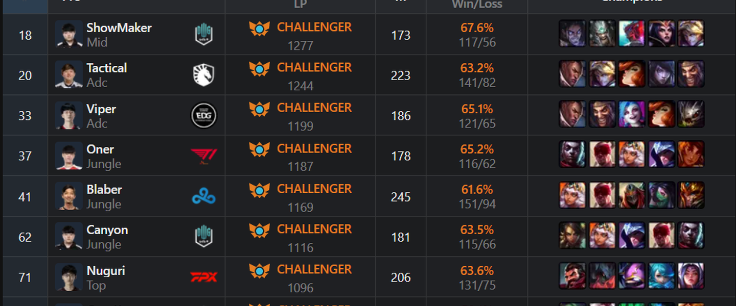 El top10 de soloQ de EUW