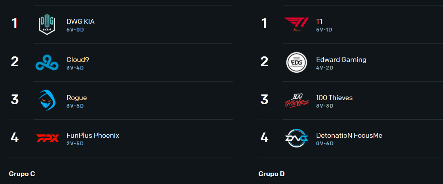 Grupos en Worlds 2021