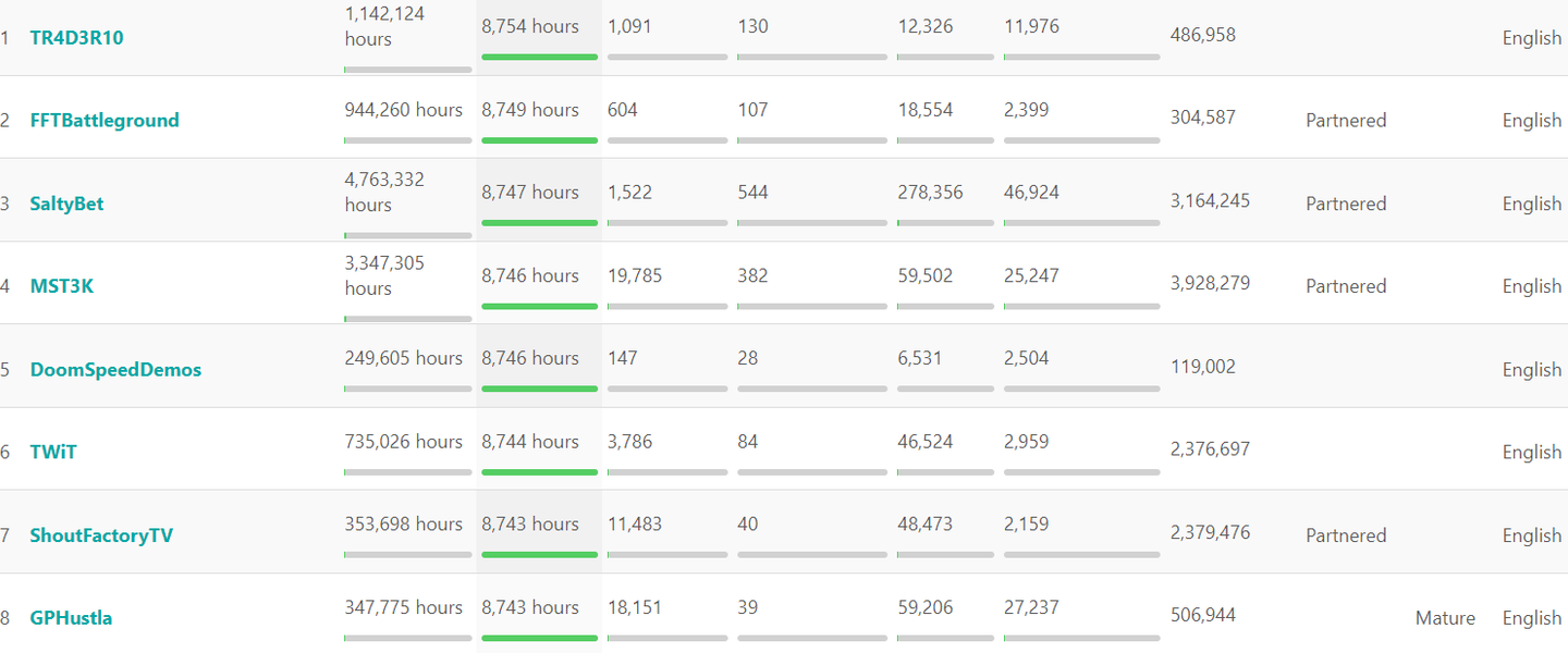 Los canales más vistos y randoms de Twitch