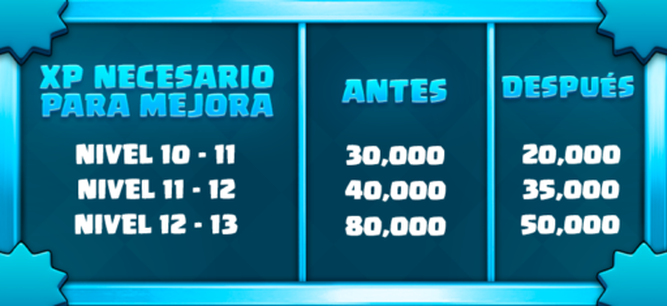 Coste de experiencia de cada nivel