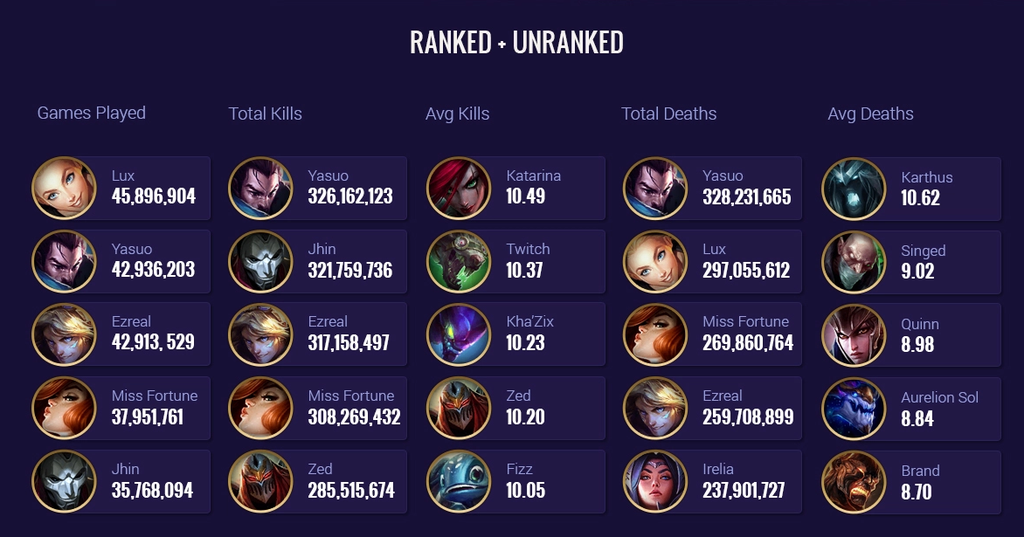 El resumen completo de partidas ranked + normales