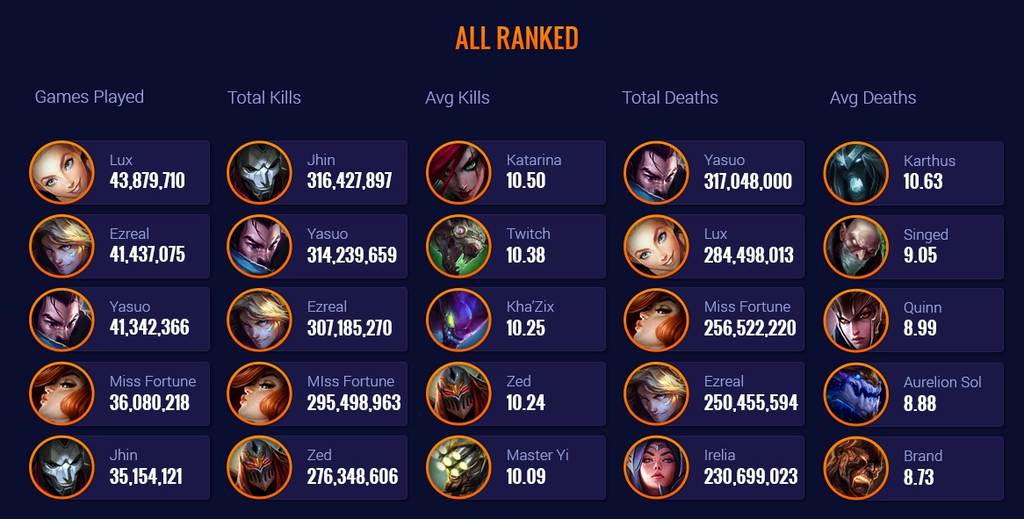 Resumen de TODOS los rangos juntos de ranked