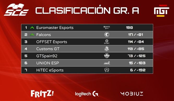 Clasificación del grupo A