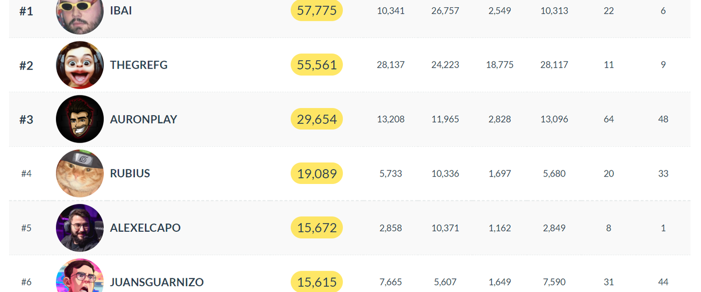 Top de subs en Twitch según TwitchTracker