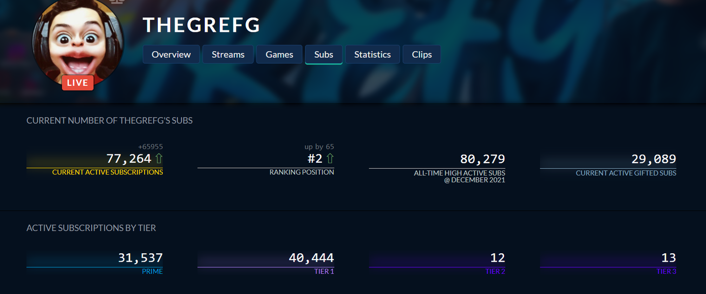 TheGrefg y sus datos históricos de Twitch