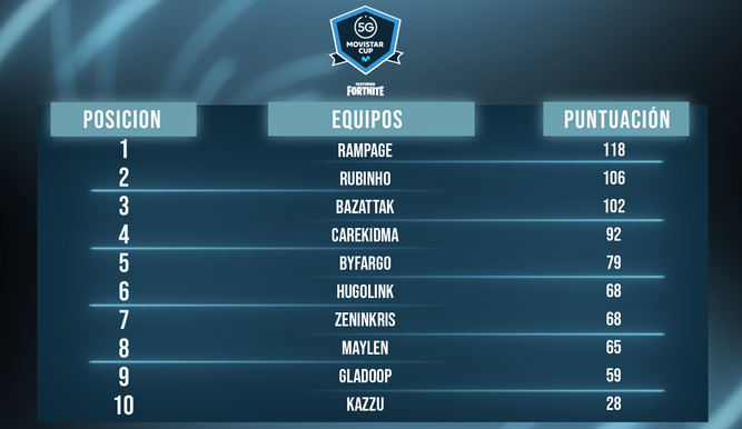 Posiciones primera semifinal