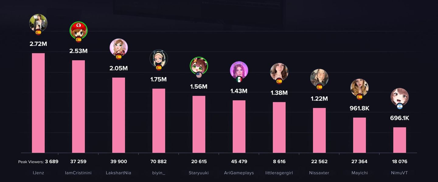 El gráfico de StreamCharts resumen de los datos