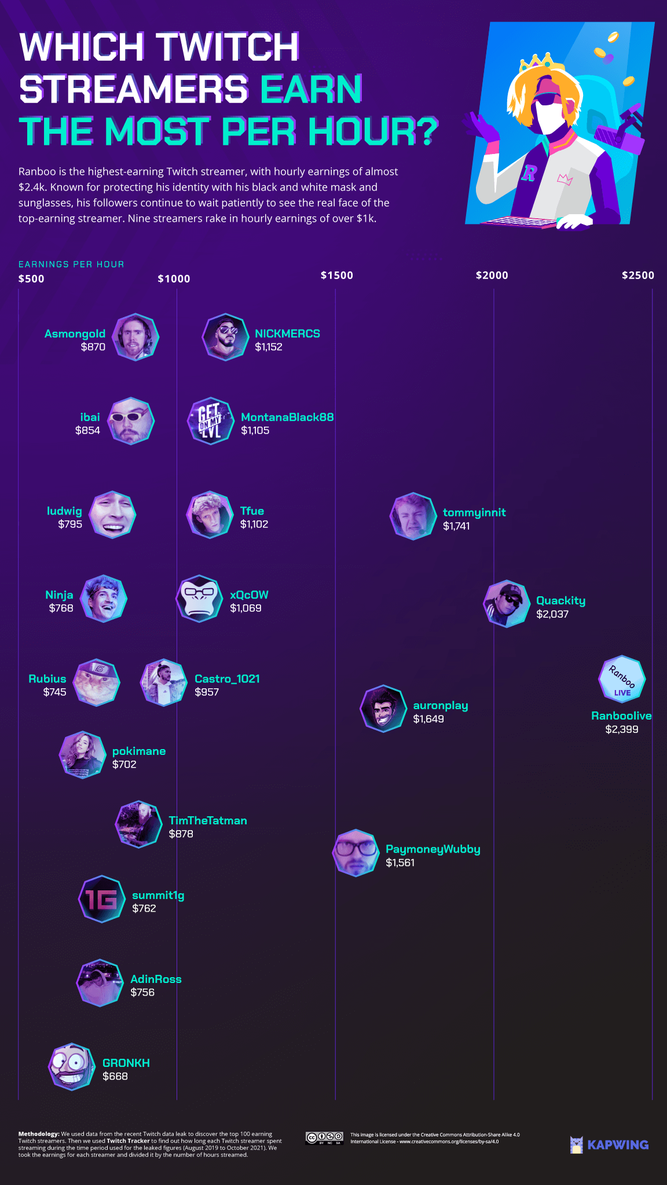 Esto es lo que cobran los principales streamers por hora