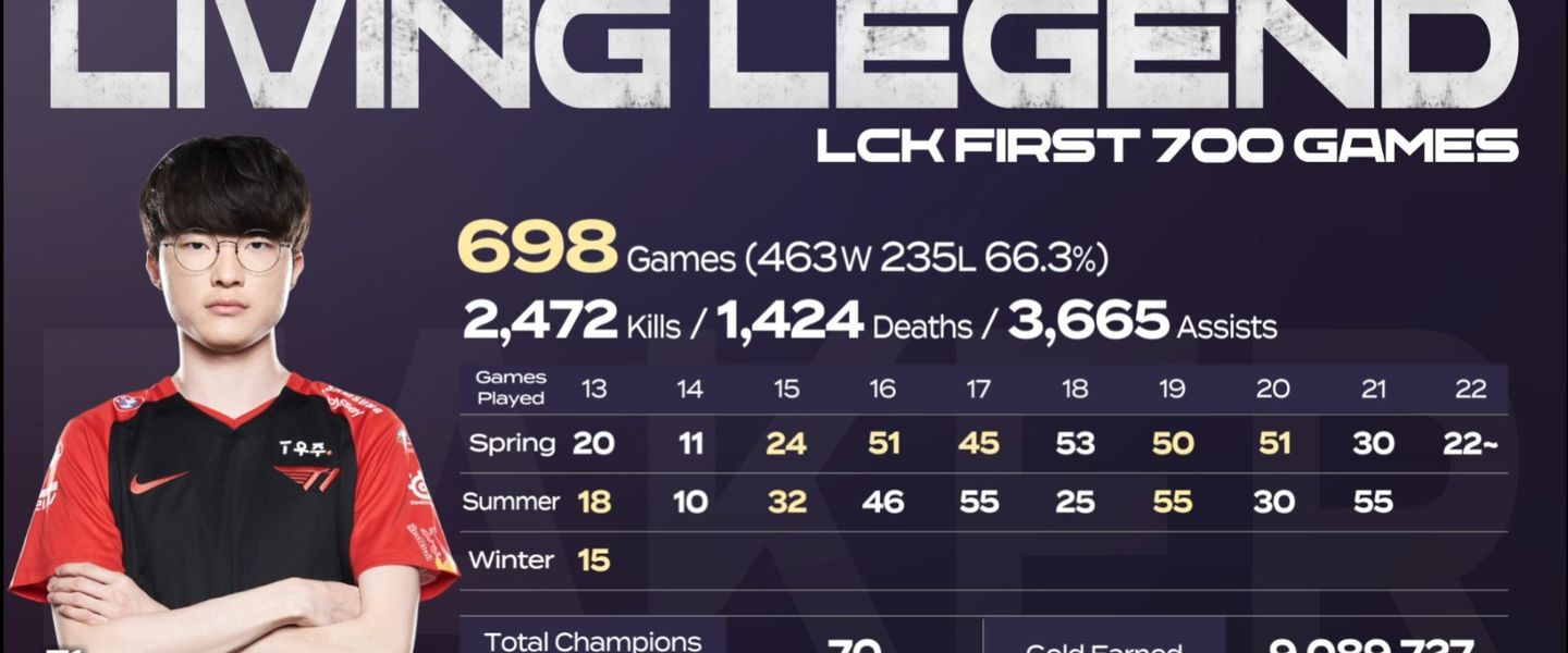 Faker, una leyenda viviente