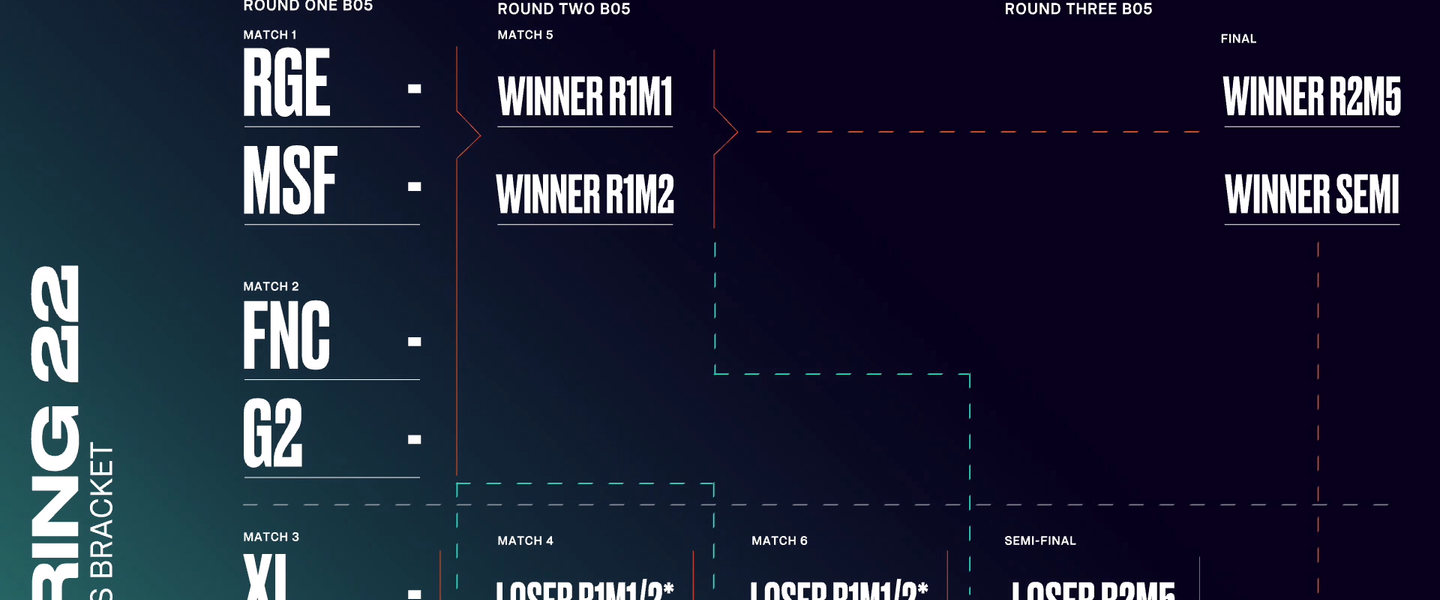 Así quedan los cruces en la parte de arriba y la inferior de los playoffs de la LEC