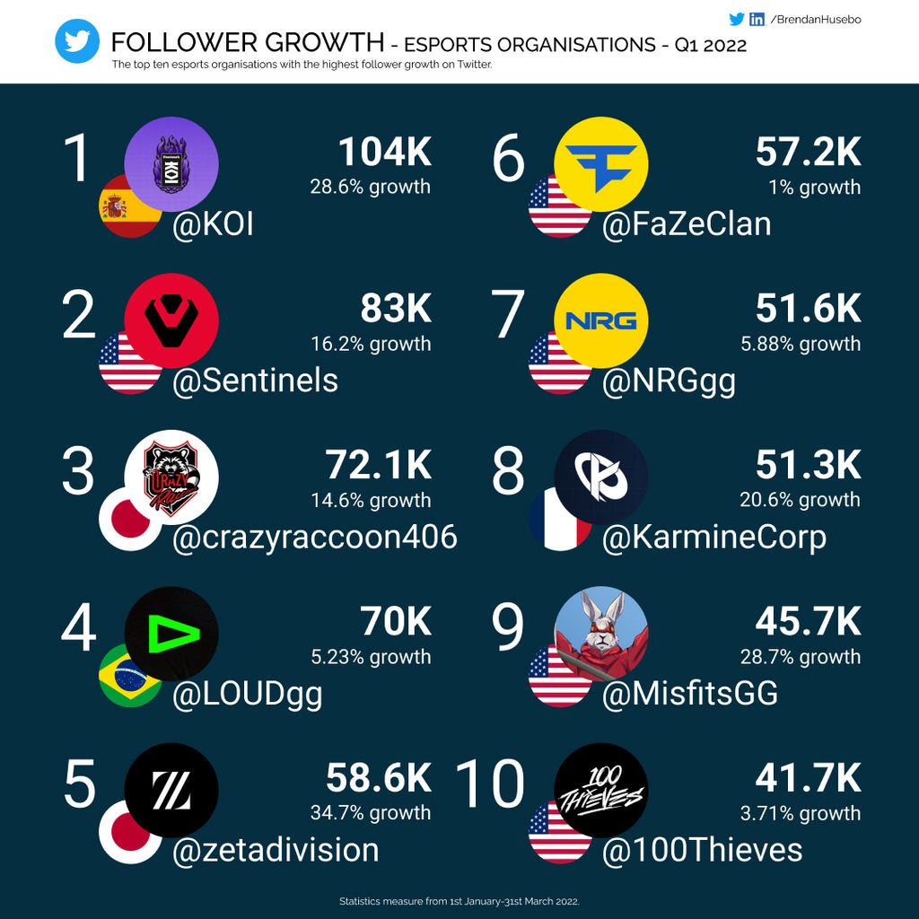 Crecimiento de seguidores