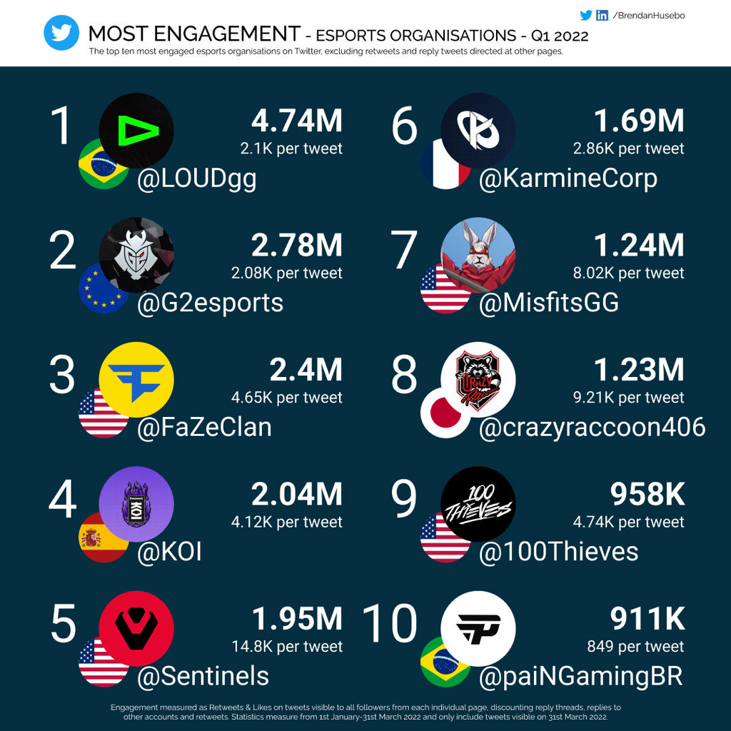 Más engagement en el Q1 de 2022