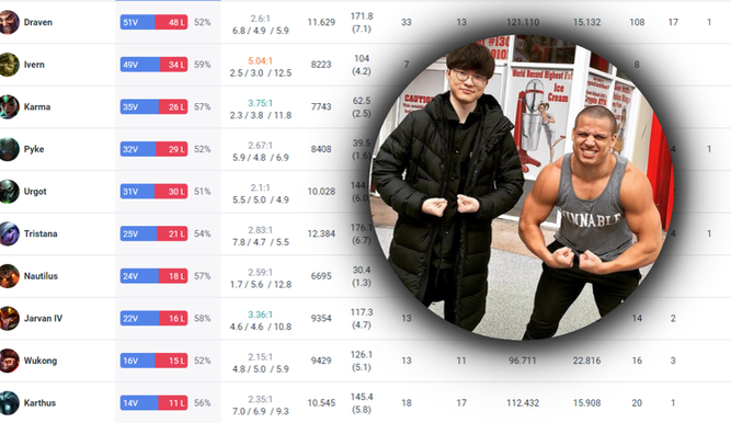 Tyler1 y sus más de 750 partidas en el soloQ de Corea en un mes