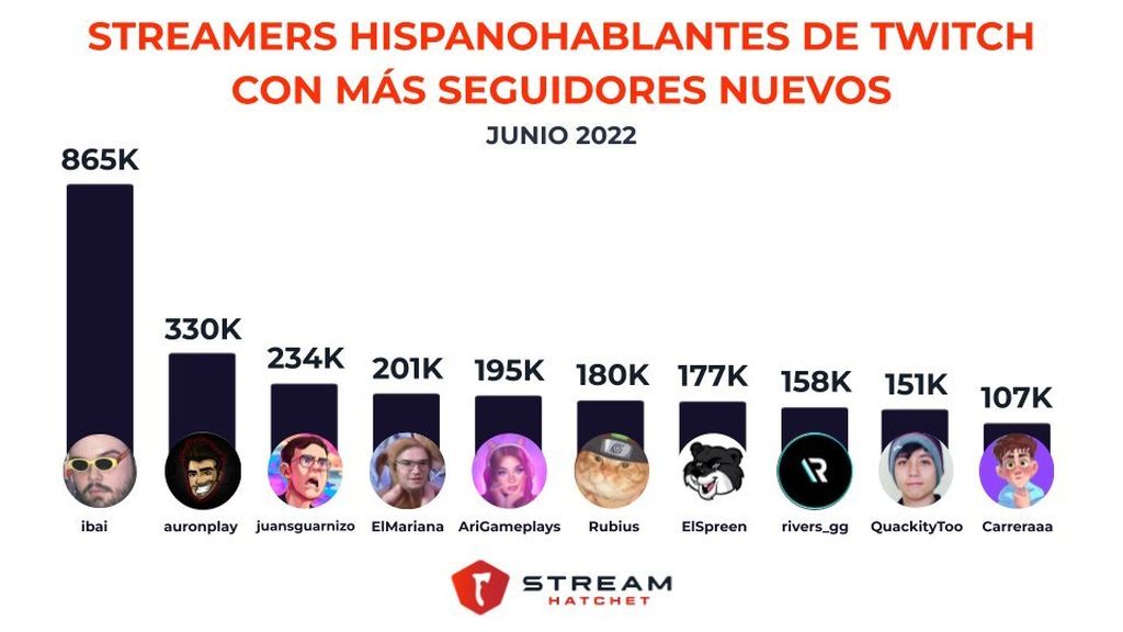 Gráfico del crecimiento de los streamers en junio