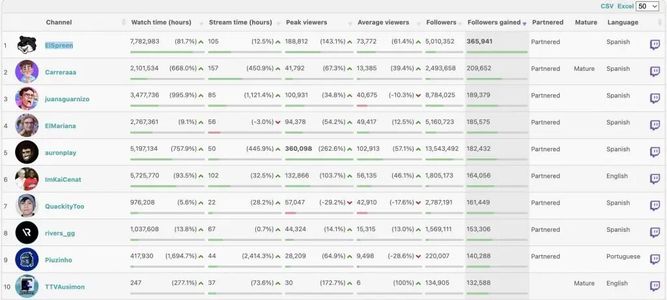 Canales de Twitch con mayor crecimiento en agosto