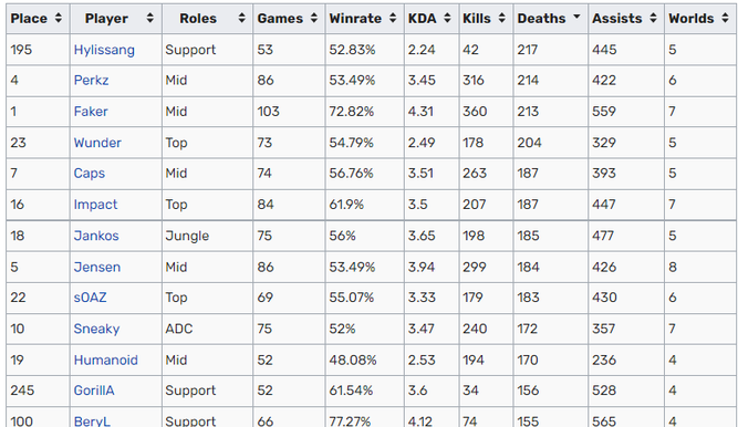 Estadísticas de Worlds 2022