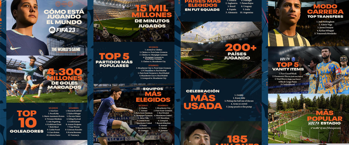 Los números de FIFA 23 tras 23 días desde su lanzamiento
