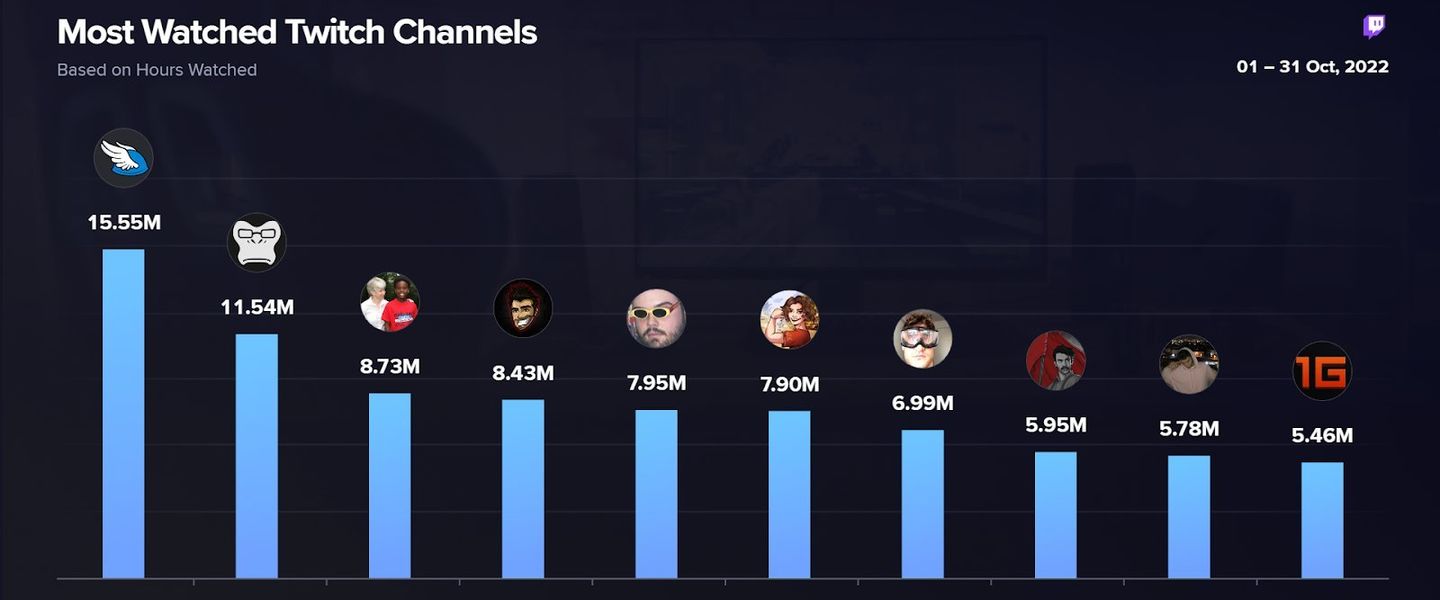 Top 10 de streams en octubre