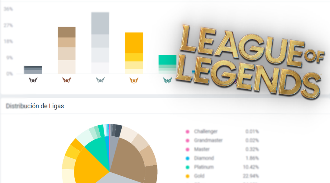 ¿Qué rangos son los más poblados en la temporada 12 de LoL?