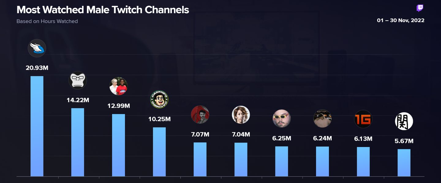 Ibai es el único streamer español entre los más vistos de noviembre