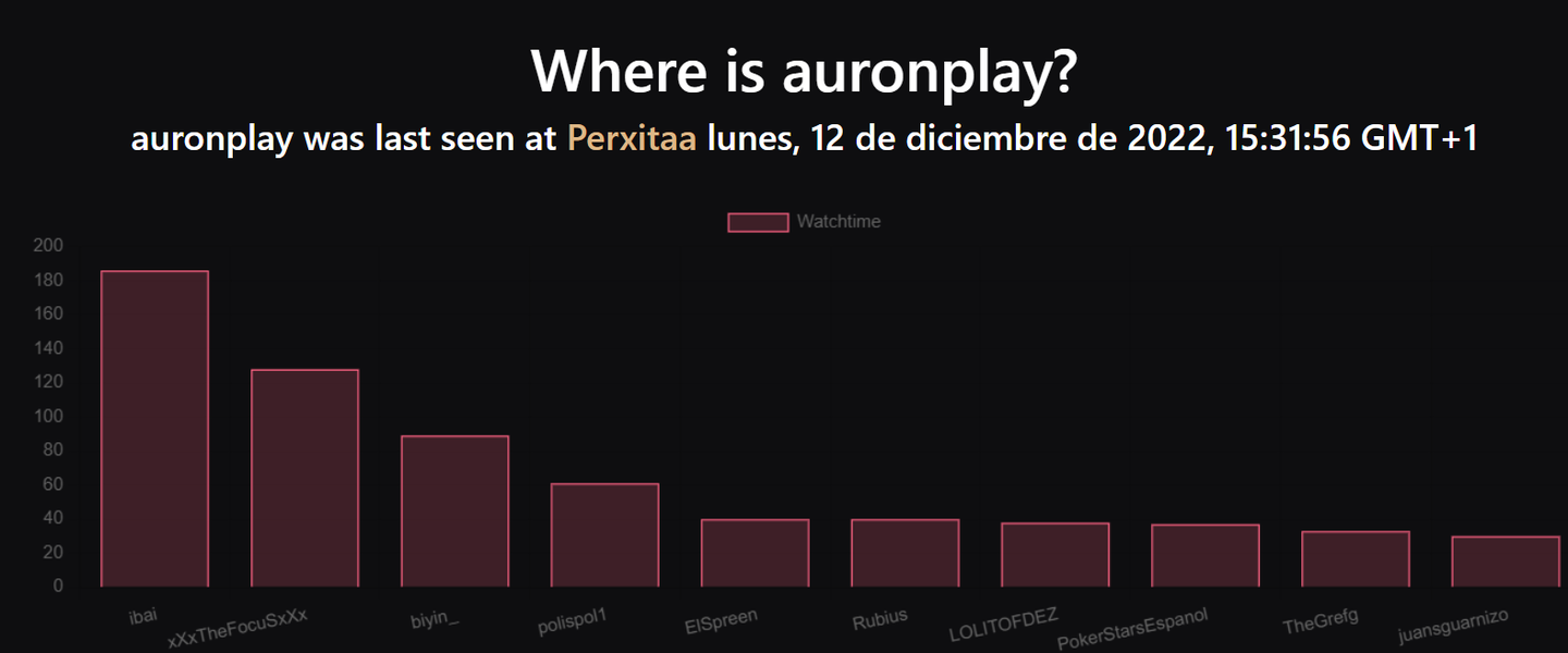¿Qué ve Auron en Twitch? Una prueba aproximada de sus visualizaciones