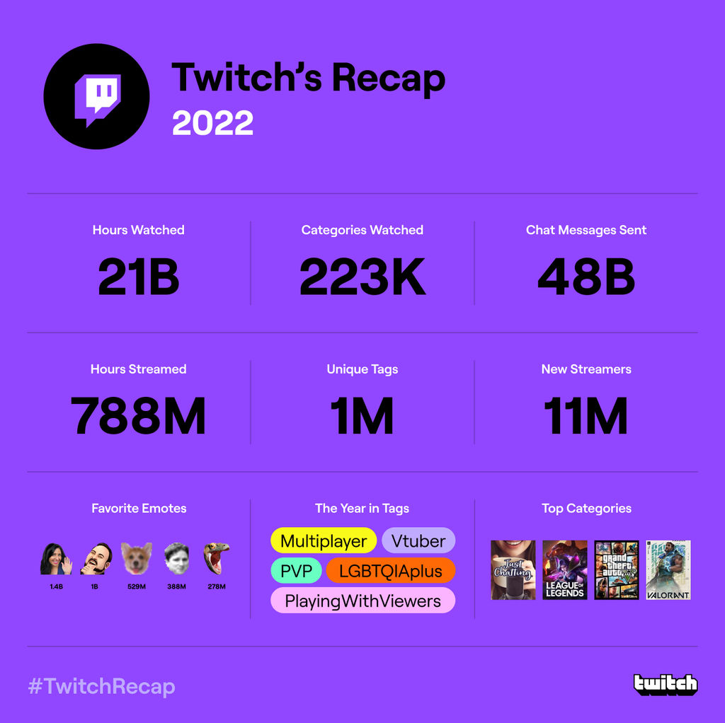 Resumen de Twitch en general