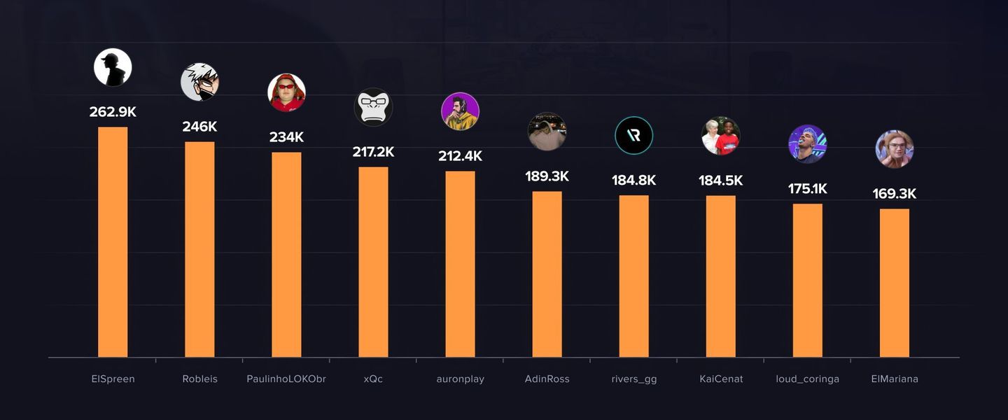 Los chats de Twitch más activos de enero: la comunidad hispana domina
