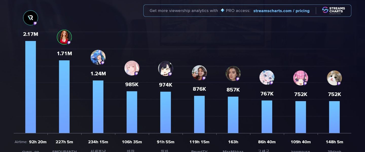 El top 10 de streamers más vistas de febrero 2023 a nivel mundial en Twitch