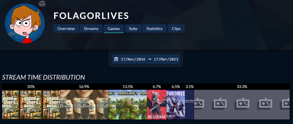 Las categorías más emitidas por los streamers hispanos más vistos