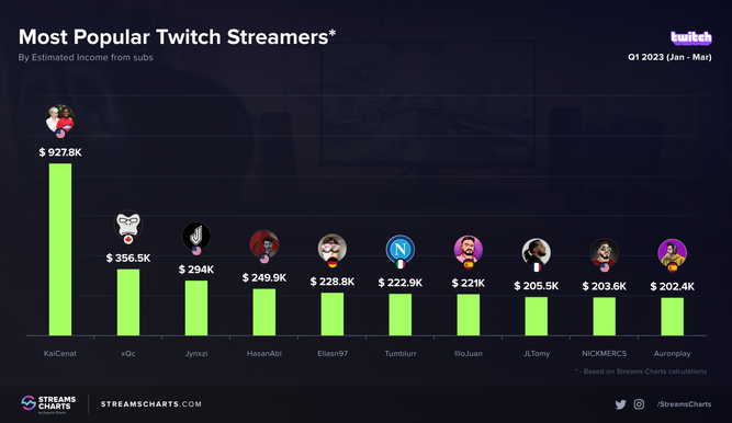 Los streamers que más han ganado de sus subs