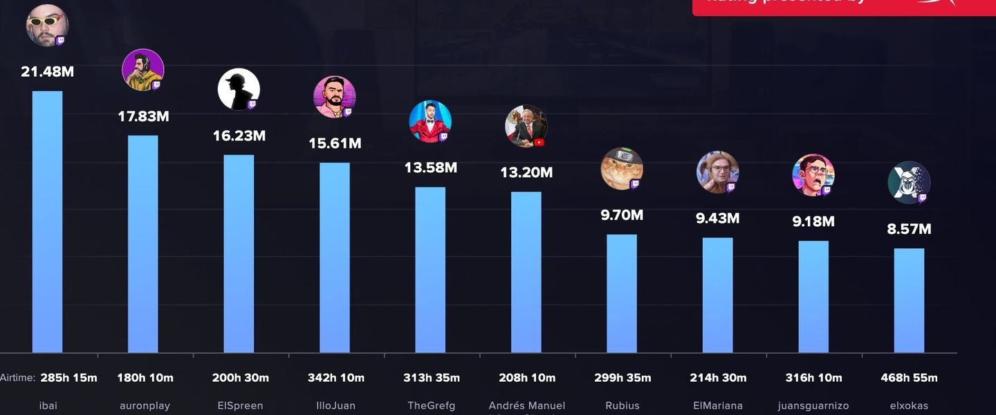 Los 10 streamers hispanos más vistos en el primer Q1 de 2023