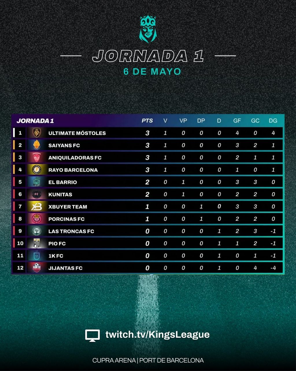 Y la clasificación tras la primera jornada de Queens League