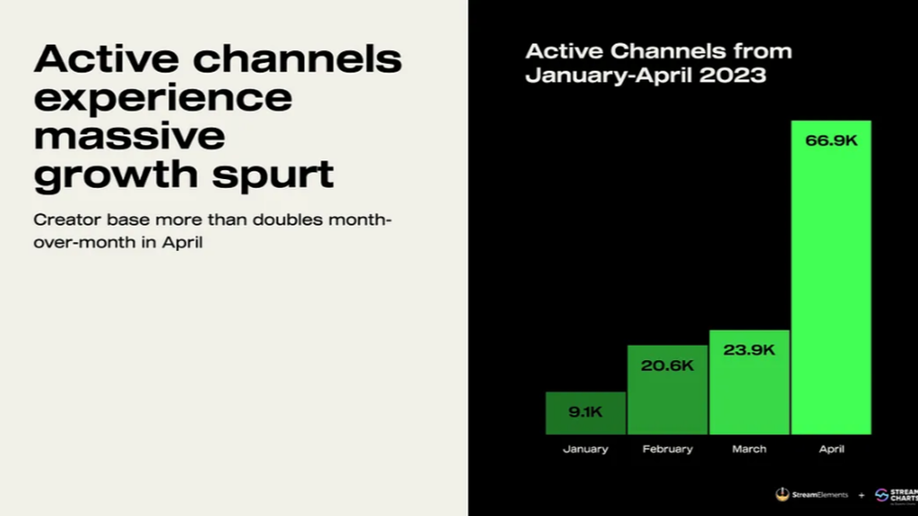 Los canales activos también aumentan considerablemente: ahora mismo hay más de 66.000 streamers diarios en Kick