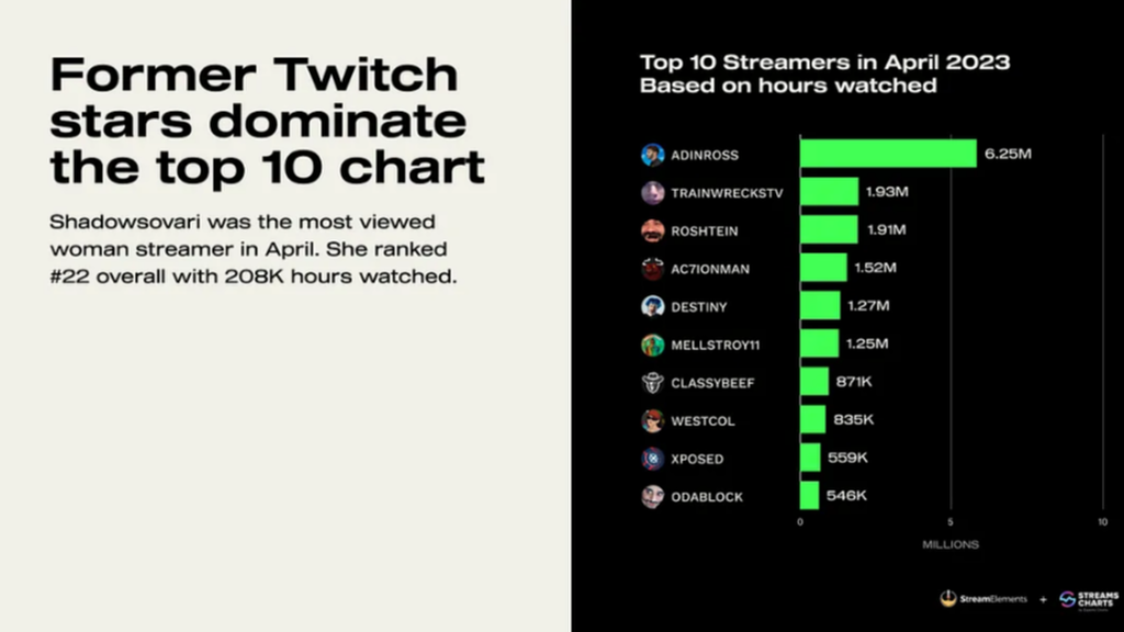 El canal más visto y dominante de Kick es Adin Ross con 6.25M de horas vistas. Son datos que todavía están lejos de los que alcanza Twitch