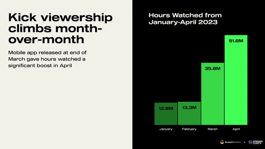 Las horas vistas en Kick aumentan considerablemente: de las 12.8 millones de enero a las 51.8M en abril