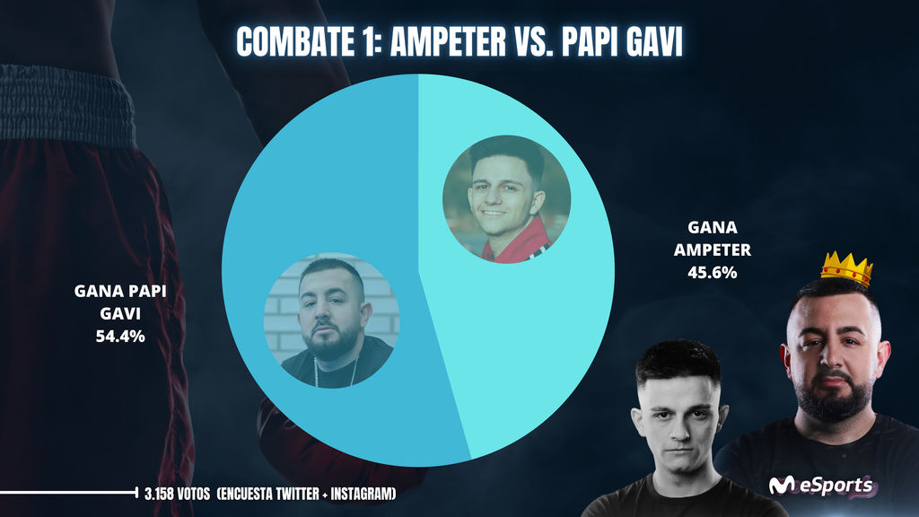 PapiGavi vs Ampeter: el favorito es PapiGavi con un 54.4% de los votos