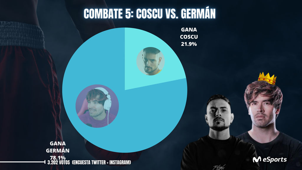 Germán vs Coscu: la comunidad ve favorito a Germán con un 78.1%