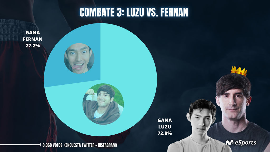 Luzu vs Fernanfloo: favorito el español con un 72.8% de los votos