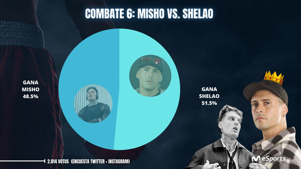 Shelao vs Misho: el favorito es Shelao con un 51.5% de los votos