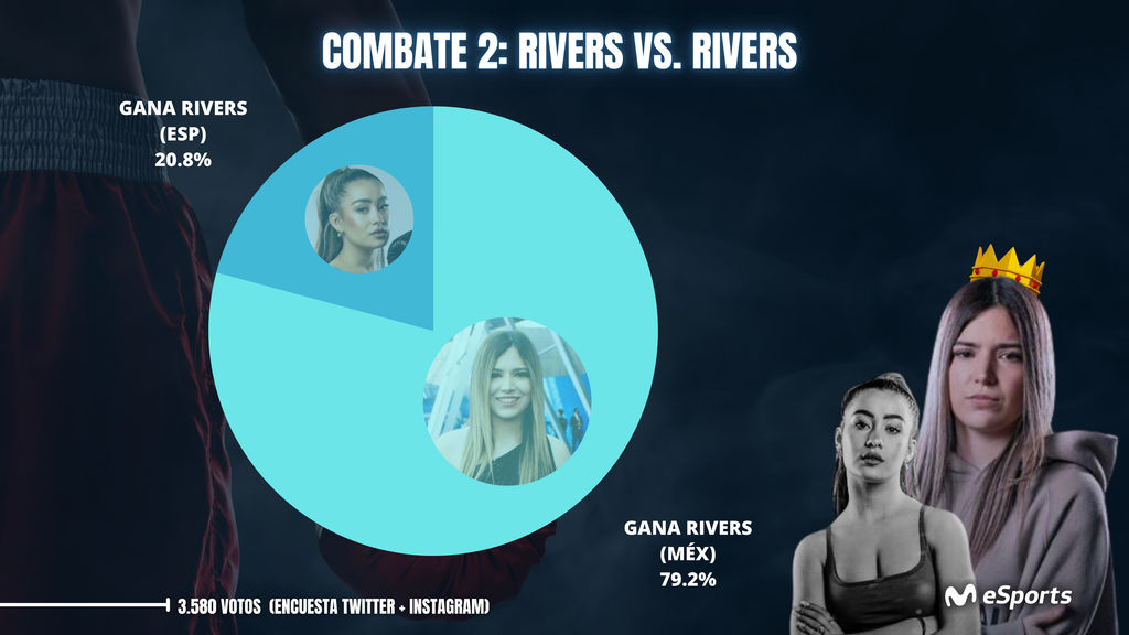 Rivers vs La Rivers: favorita la mexicana con un 79.2% de los votos