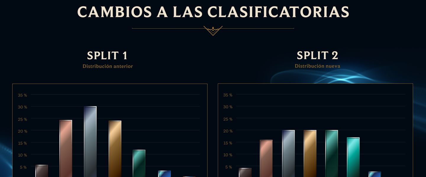 Nuevos cambios en las rankeds de LoL